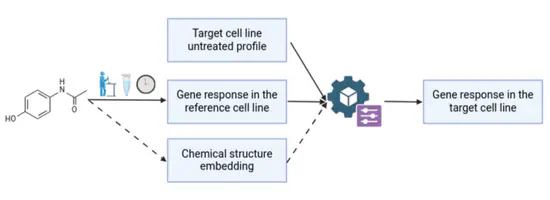 Use of gene expression profiles for prediction of biological activity of compounds